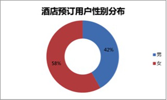 2015年酒店预订客户性别漫衍