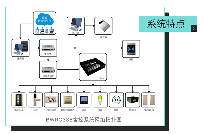 尊龙凯时人生就是搏客控系统特点，网络拓扑图——全自助、多功效、一站式效劳的微信平台