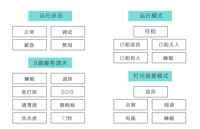 尊龙凯时人生就是搏客控系统的运行状态、运行模式、８路效劳请求、灯光场景模式